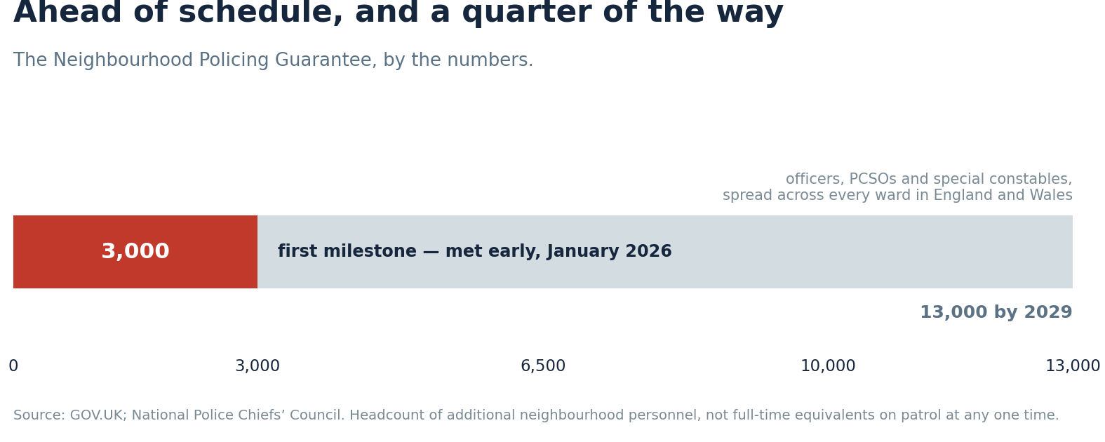 A horizontal progress bar showing 3,000 of 13,000 additional neighbourhood personnel delivered. The first milestone of 3,000 was met early, in January 2026; the full 13,000 is due by 2029. A note explains the figure covers officers, PCSOs and special constables spread across every ward in England and Wales.