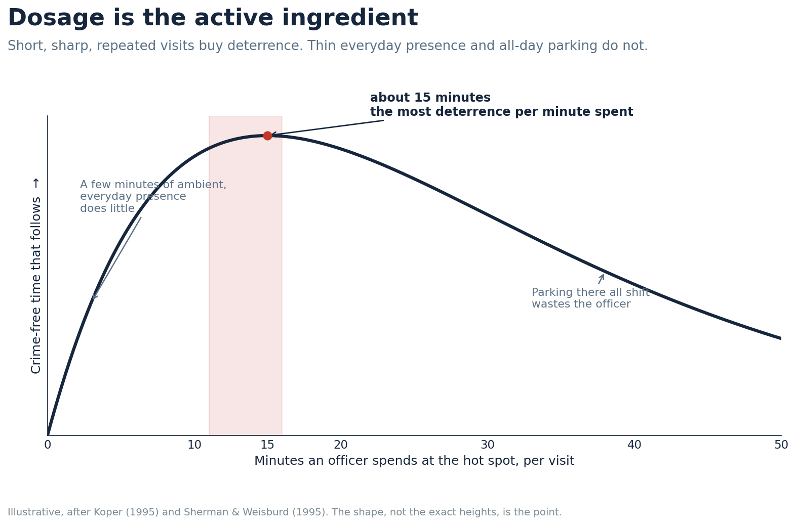 A line chart of the Koper curve. The crime-free time that follows a patrol visit rises with the length of the visit, peaks at around 15 minutes, then declines. Short ambient presence of a few minutes does little; parking an officer at the spot all shift wastes them.