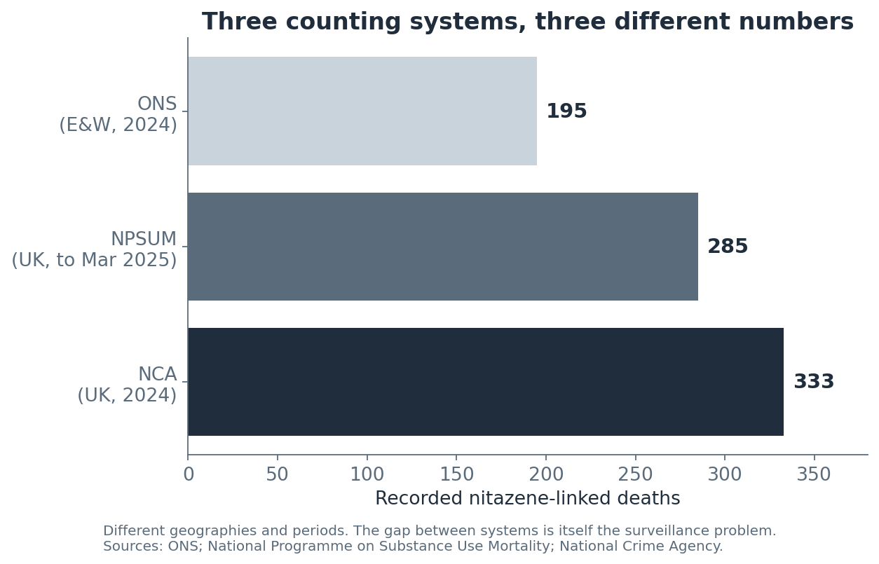 Horizontal bar chart showing three different death counts from three surveillance systems: ONS 195, NPSUM 285, and NCA 333, each covering different geographies and periods.